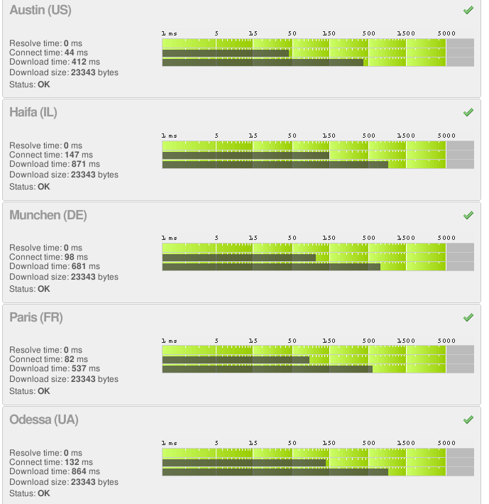 WatchMouse test results for the Crucal Magento Demo WatchMouse test results for the Crucal Magento Demo
