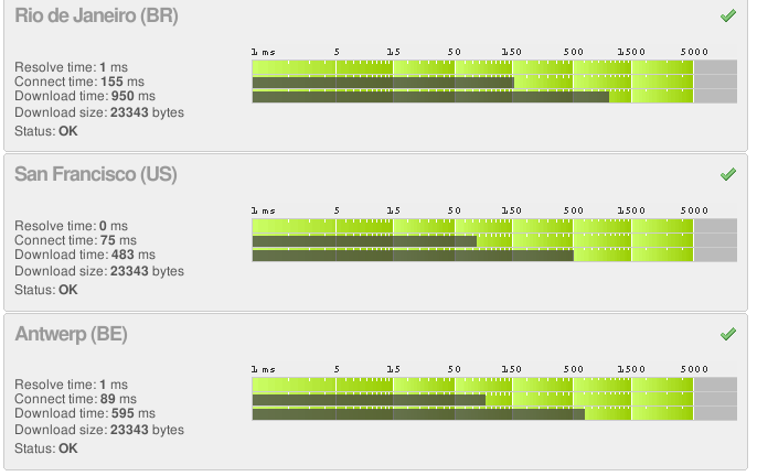 WatchMouse test results for the Crucal Magento Demo (pt2) Even more WatchMouse test results for the Crucal Magento Demo
